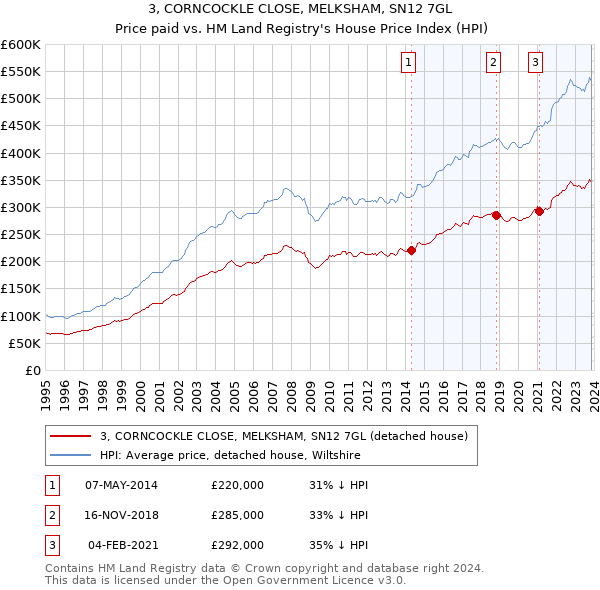 3, CORNCOCKLE CLOSE, MELKSHAM, SN12 7GL: Price paid vs HM Land Registry's House Price Index