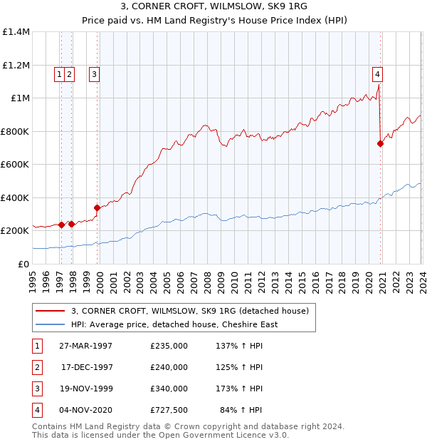 3, CORNER CROFT, WILMSLOW, SK9 1RG: Price paid vs HM Land Registry's House Price Index