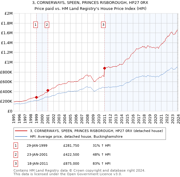 3, CORNERWAYS, SPEEN, PRINCES RISBOROUGH, HP27 0RX: Price paid vs HM Land Registry's House Price Index