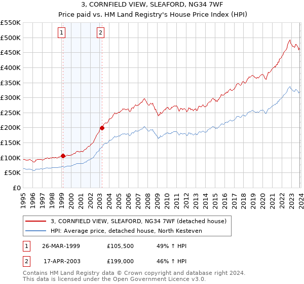 3, CORNFIELD VIEW, SLEAFORD, NG34 7WF: Price paid vs HM Land Registry's House Price Index