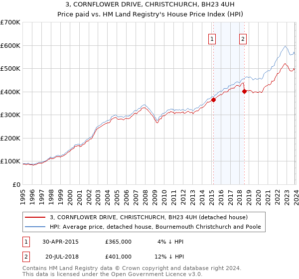 3, CORNFLOWER DRIVE, CHRISTCHURCH, BH23 4UH: Price paid vs HM Land Registry's House Price Index