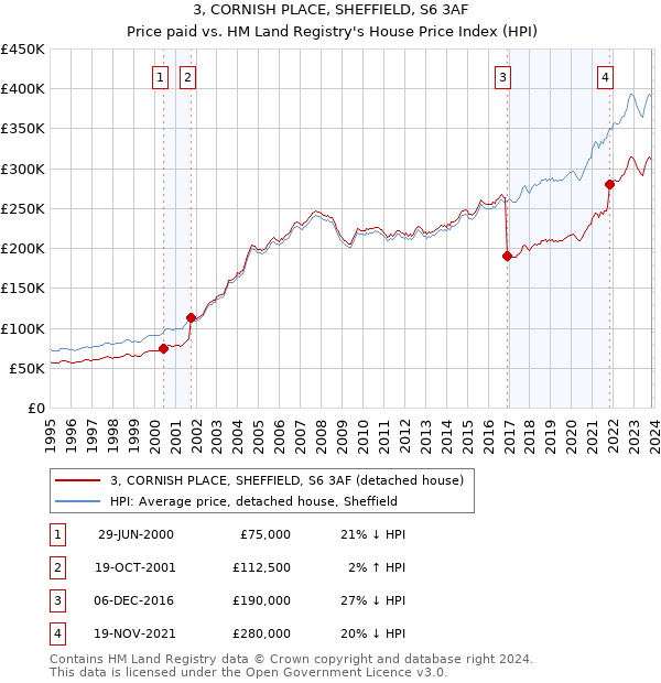 3, CORNISH PLACE, SHEFFIELD, S6 3AF: Price paid vs HM Land Registry's House Price Index