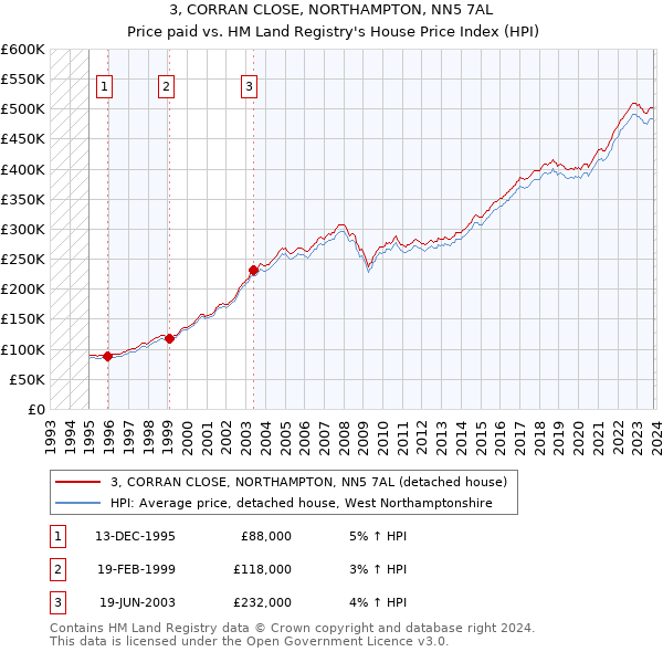 3, CORRAN CLOSE, NORTHAMPTON, NN5 7AL: Price paid vs HM Land Registry's House Price Index