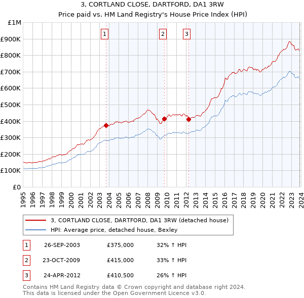 3, CORTLAND CLOSE, DARTFORD, DA1 3RW: Price paid vs HM Land Registry's House Price Index