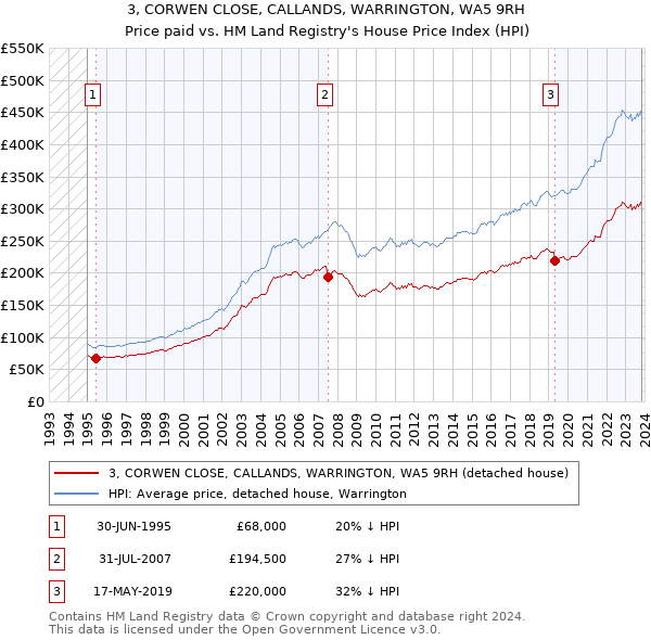3, CORWEN CLOSE, CALLANDS, WARRINGTON, WA5 9RH: Price paid vs HM Land Registry's House Price Index