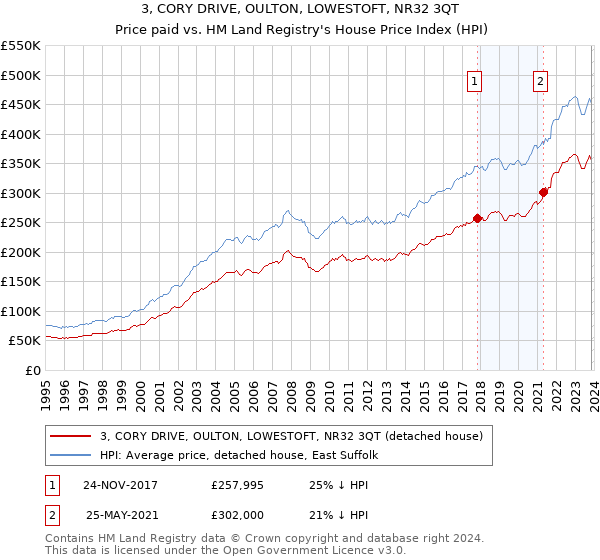 3, CORY DRIVE, OULTON, LOWESTOFT, NR32 3QT: Price paid vs HM Land Registry's House Price Index