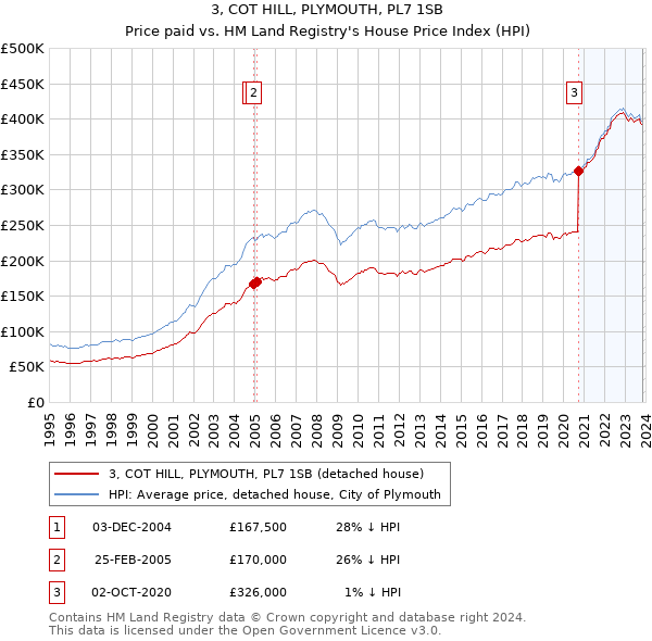 3, COT HILL, PLYMOUTH, PL7 1SB: Price paid vs HM Land Registry's House Price Index