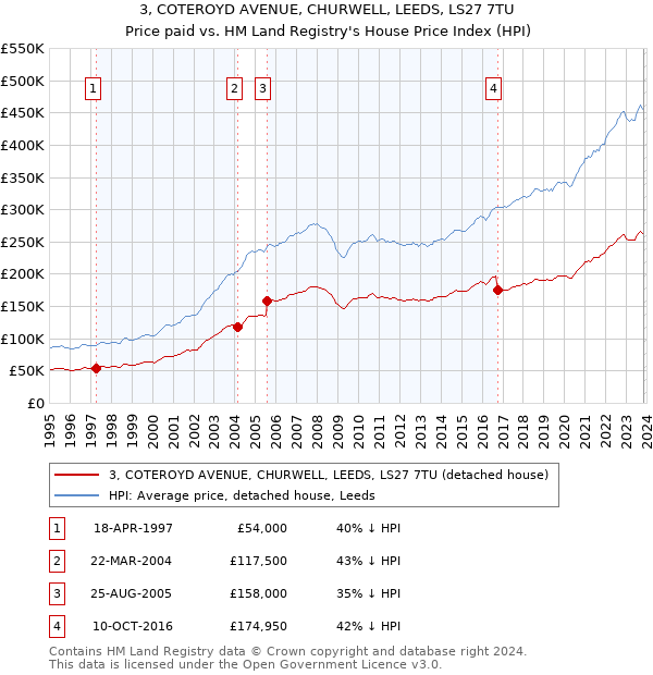 3, COTEROYD AVENUE, CHURWELL, LEEDS, LS27 7TU: Price paid vs HM Land Registry's House Price Index