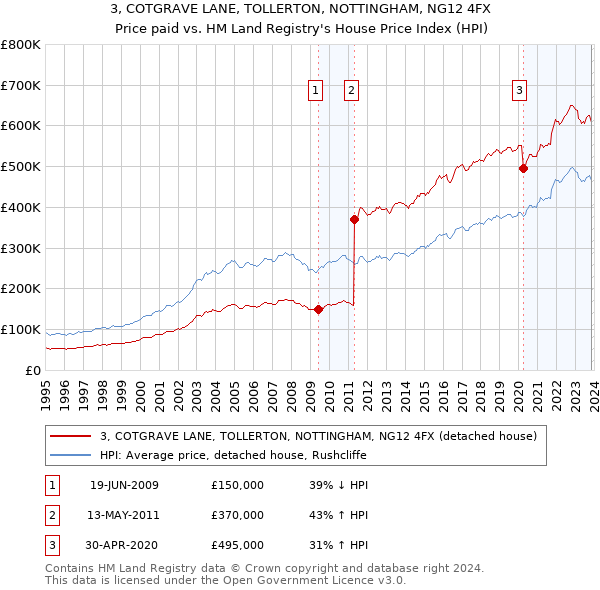 3, COTGRAVE LANE, TOLLERTON, NOTTINGHAM, NG12 4FX: Price paid vs HM Land Registry's House Price Index
