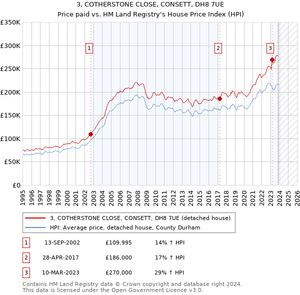 3, COTHERSTONE CLOSE, CONSETT, DH8 7UE: Price paid vs HM Land Registry's House Price Index