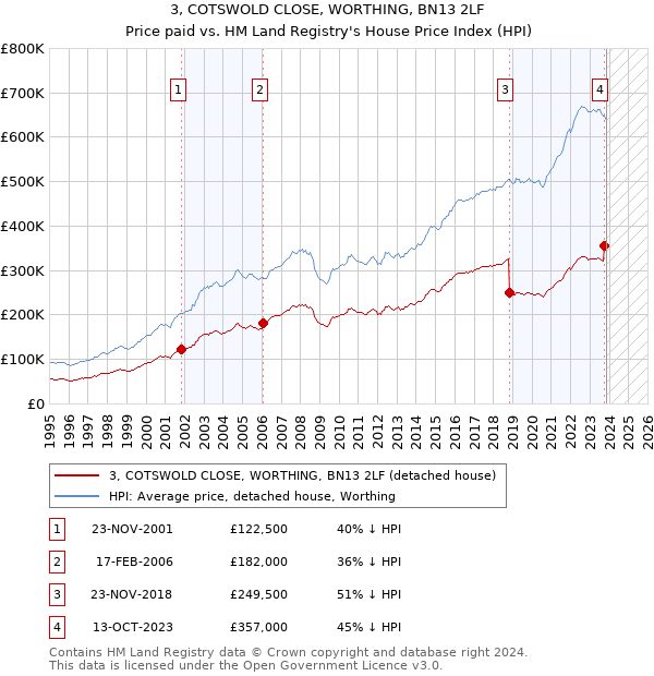 3, COTSWOLD CLOSE, WORTHING, BN13 2LF: Price paid vs HM Land Registry's House Price Index