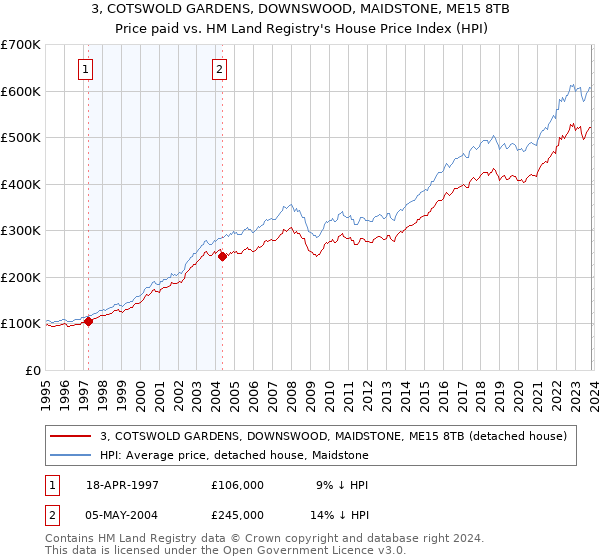 3, COTSWOLD GARDENS, DOWNSWOOD, MAIDSTONE, ME15 8TB: Price paid vs HM Land Registry's House Price Index