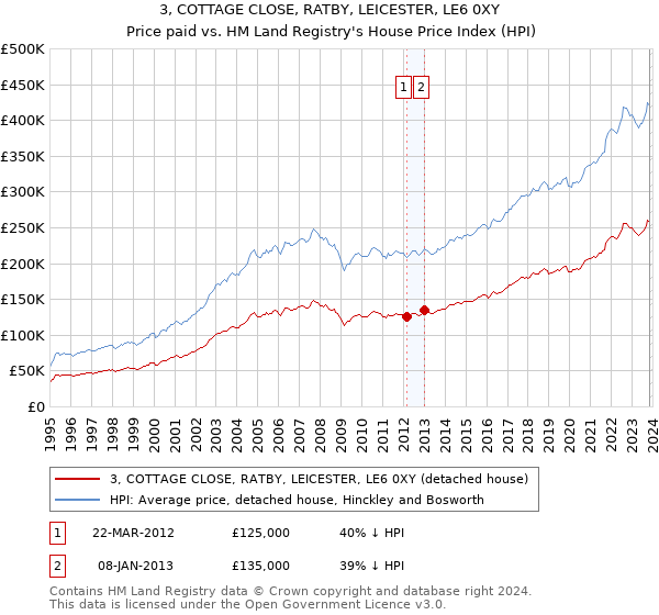3, COTTAGE CLOSE, RATBY, LEICESTER, LE6 0XY: Price paid vs HM Land Registry's House Price Index