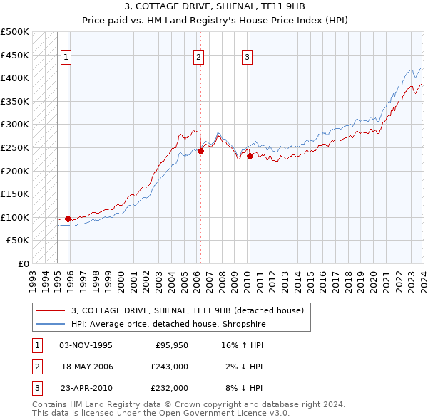 3, COTTAGE DRIVE, SHIFNAL, TF11 9HB: Price paid vs HM Land Registry's House Price Index