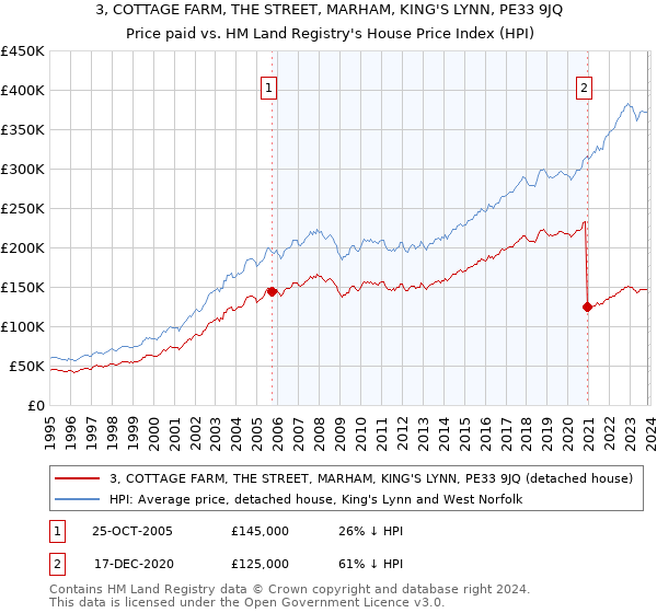 3, COTTAGE FARM, THE STREET, MARHAM, KING'S LYNN, PE33 9JQ: Price paid vs HM Land Registry's House Price Index
