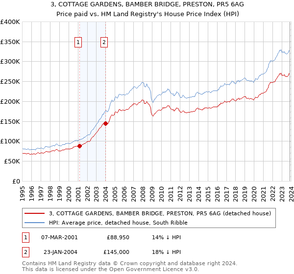 3, COTTAGE GARDENS, BAMBER BRIDGE, PRESTON, PR5 6AG: Price paid vs HM Land Registry's House Price Index