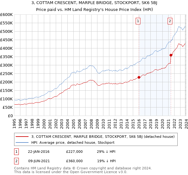 3, COTTAM CRESCENT, MARPLE BRIDGE, STOCKPORT, SK6 5BJ: Price paid vs HM Land Registry's House Price Index