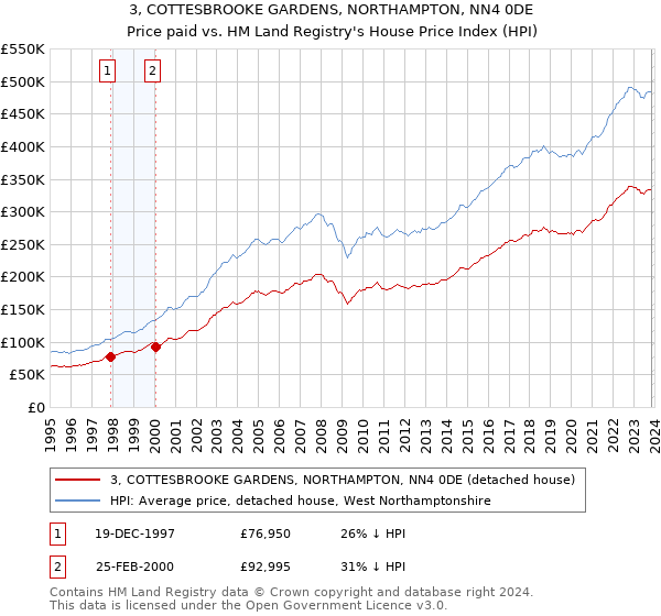 3, COTTESBROOKE GARDENS, NORTHAMPTON, NN4 0DE: Price paid vs HM Land Registry's House Price Index