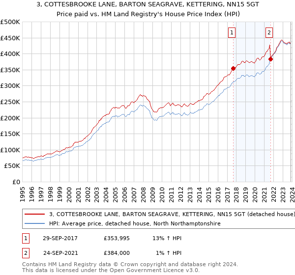 3, COTTESBROOKE LANE, BARTON SEAGRAVE, KETTERING, NN15 5GT: Price paid vs HM Land Registry's House Price Index