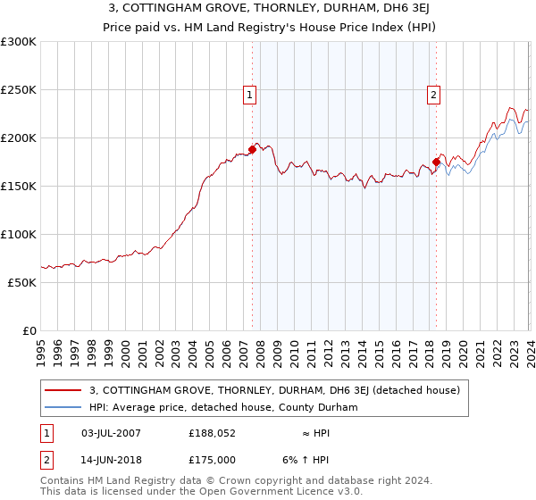 3, COTTINGHAM GROVE, THORNLEY, DURHAM, DH6 3EJ: Price paid vs HM Land Registry's House Price Index