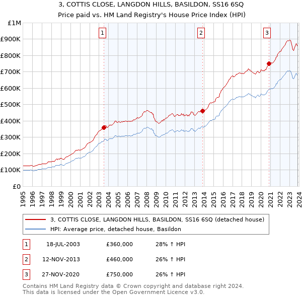 3, COTTIS CLOSE, LANGDON HILLS, BASILDON, SS16 6SQ: Price paid vs HM Land Registry's House Price Index