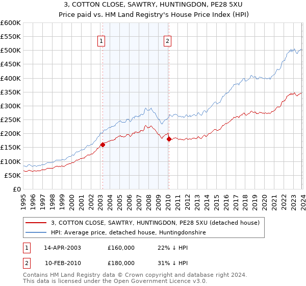 3, COTTON CLOSE, SAWTRY, HUNTINGDON, PE28 5XU: Price paid vs HM Land Registry's House Price Index