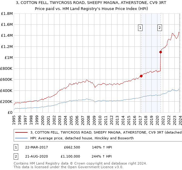 3, COTTON FELL, TWYCROSS ROAD, SHEEPY MAGNA, ATHERSTONE, CV9 3RT: Price paid vs HM Land Registry's House Price Index