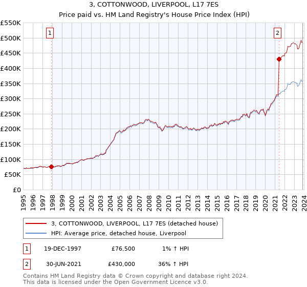 3, COTTONWOOD, LIVERPOOL, L17 7ES: Price paid vs HM Land Registry's House Price Index