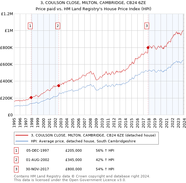 3, COULSON CLOSE, MILTON, CAMBRIDGE, CB24 6ZE: Price paid vs HM Land Registry's House Price Index