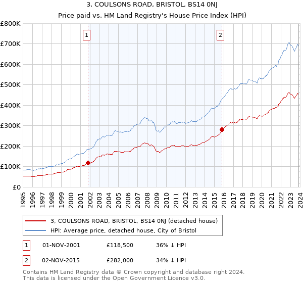 3, COULSONS ROAD, BRISTOL, BS14 0NJ: Price paid vs HM Land Registry's House Price Index