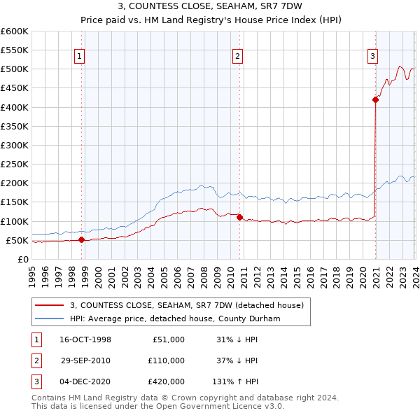 3, COUNTESS CLOSE, SEAHAM, SR7 7DW: Price paid vs HM Land Registry's House Price Index