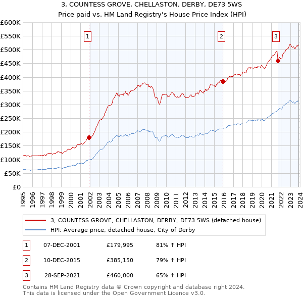 3, COUNTESS GROVE, CHELLASTON, DERBY, DE73 5WS: Price paid vs HM Land Registry's House Price Index