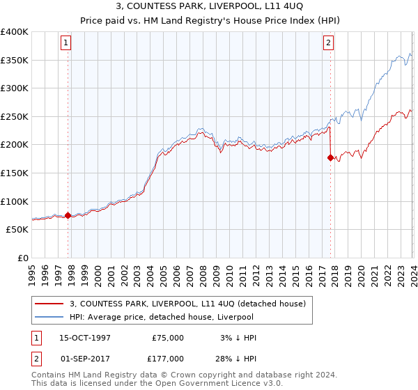 3, COUNTESS PARK, LIVERPOOL, L11 4UQ: Price paid vs HM Land Registry's House Price Index