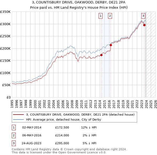 3, COUNTISBURY DRIVE, OAKWOOD, DERBY, DE21 2PA: Price paid vs HM Land Registry's House Price Index