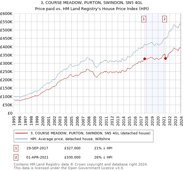 3, COURSE MEADOW, PURTON, SWINDON, SN5 4GL: Price paid vs HM Land Registry's House Price Index