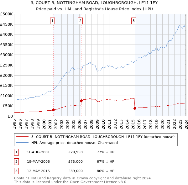 3, COURT B, NOTTINGHAM ROAD, LOUGHBOROUGH, LE11 1EY: Price paid vs HM Land Registry's House Price Index