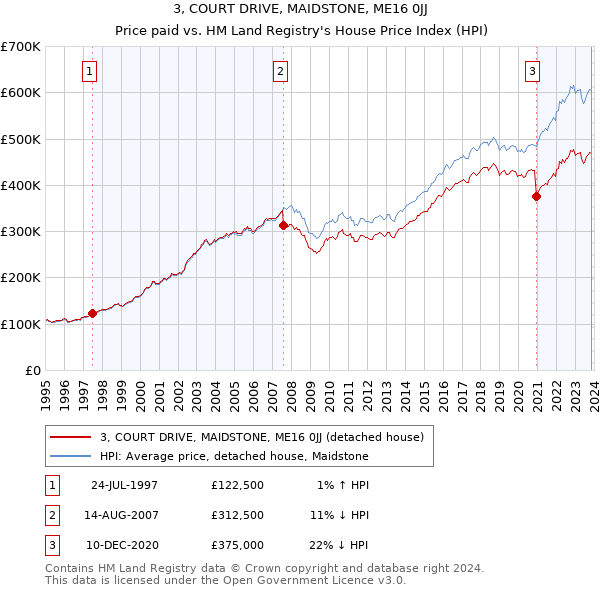 3, COURT DRIVE, MAIDSTONE, ME16 0JJ: Price paid vs HM Land Registry's House Price Index