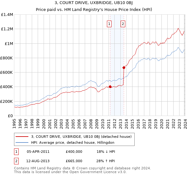 3, COURT DRIVE, UXBRIDGE, UB10 0BJ: Price paid vs HM Land Registry's House Price Index