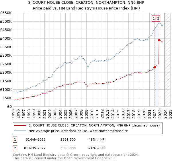 3, COURT HOUSE CLOSE, CREATON, NORTHAMPTON, NN6 8NP: Price paid vs HM Land Registry's House Price Index