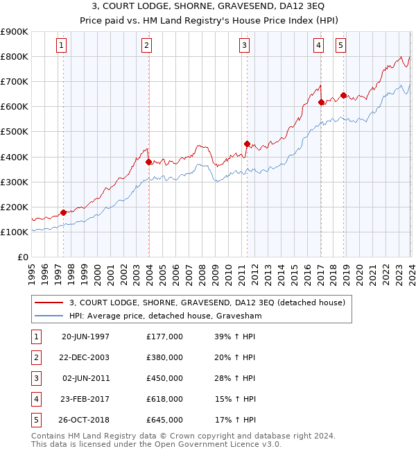 3, COURT LODGE, SHORNE, GRAVESEND, DA12 3EQ: Price paid vs HM Land Registry's House Price Index