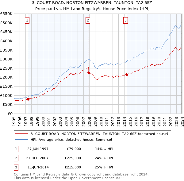 3, COURT ROAD, NORTON FITZWARREN, TAUNTON, TA2 6SZ: Price paid vs HM Land Registry's House Price Index