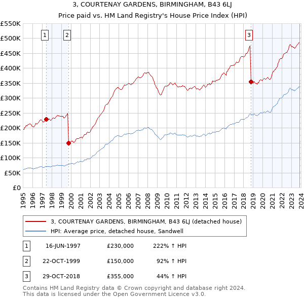 3, COURTENAY GARDENS, BIRMINGHAM, B43 6LJ: Price paid vs HM Land Registry's House Price Index