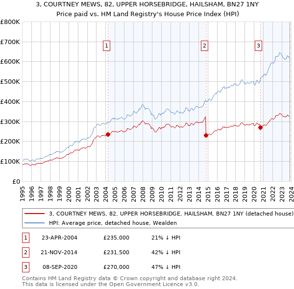 3, COURTNEY MEWS, 82, UPPER HORSEBRIDGE, HAILSHAM, BN27 1NY: Price paid vs HM Land Registry's House Price Index