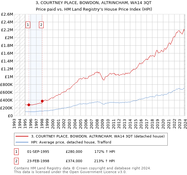 3, COURTNEY PLACE, BOWDON, ALTRINCHAM, WA14 3QT: Price paid vs HM Land Registry's House Price Index