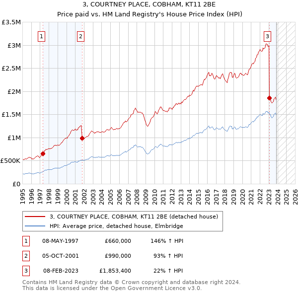 3, COURTNEY PLACE, COBHAM, KT11 2BE: Price paid vs HM Land Registry's House Price Index