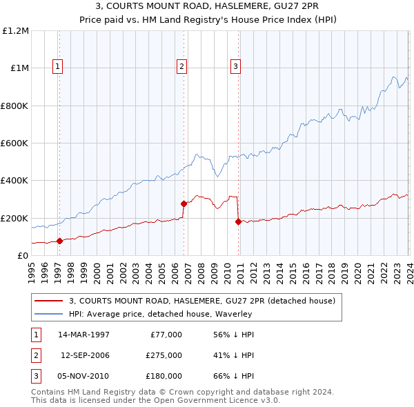 3, COURTS MOUNT ROAD, HASLEMERE, GU27 2PR: Price paid vs HM Land Registry's House Price Index