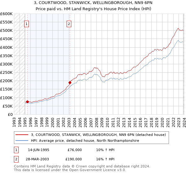 3, COURTWOOD, STANWICK, WELLINGBOROUGH, NN9 6PN: Price paid vs HM Land Registry's House Price Index