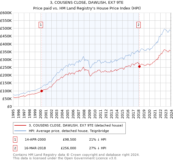 3, COUSENS CLOSE, DAWLISH, EX7 9TE: Price paid vs HM Land Registry's House Price Index