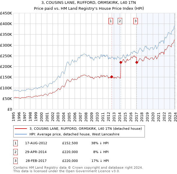 3, COUSINS LANE, RUFFORD, ORMSKIRK, L40 1TN: Price paid vs HM Land Registry's House Price Index