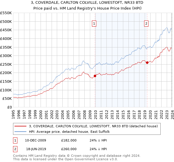 3, COVERDALE, CARLTON COLVILLE, LOWESTOFT, NR33 8TD: Price paid vs HM Land Registry's House Price Index